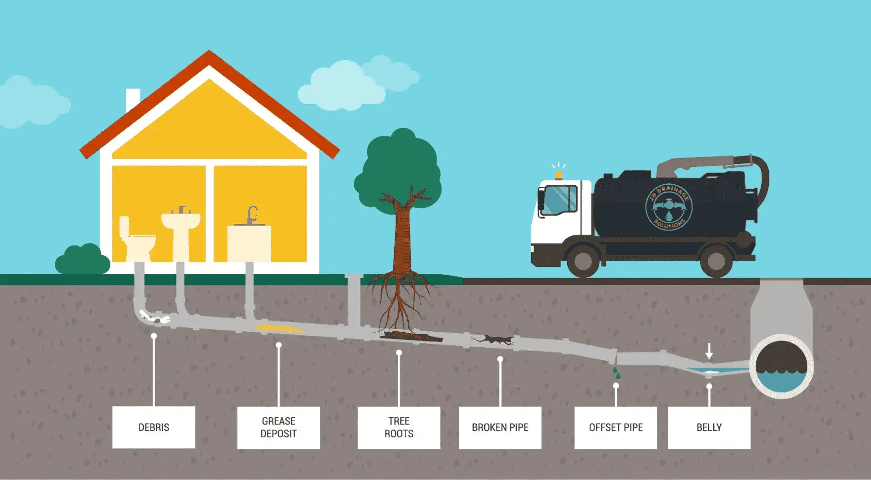 Diagram showing blockages and damage in home sewer system